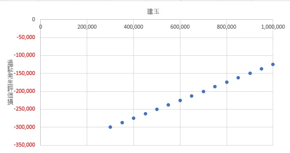 建玉と追証発生評価損の関係