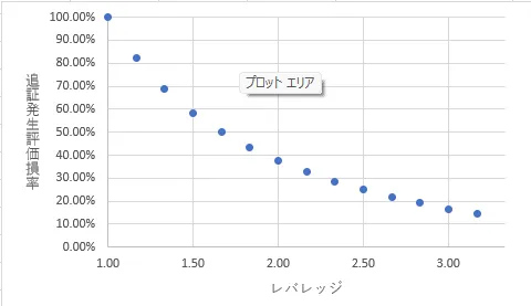 レバレッジと評価損益率の関係