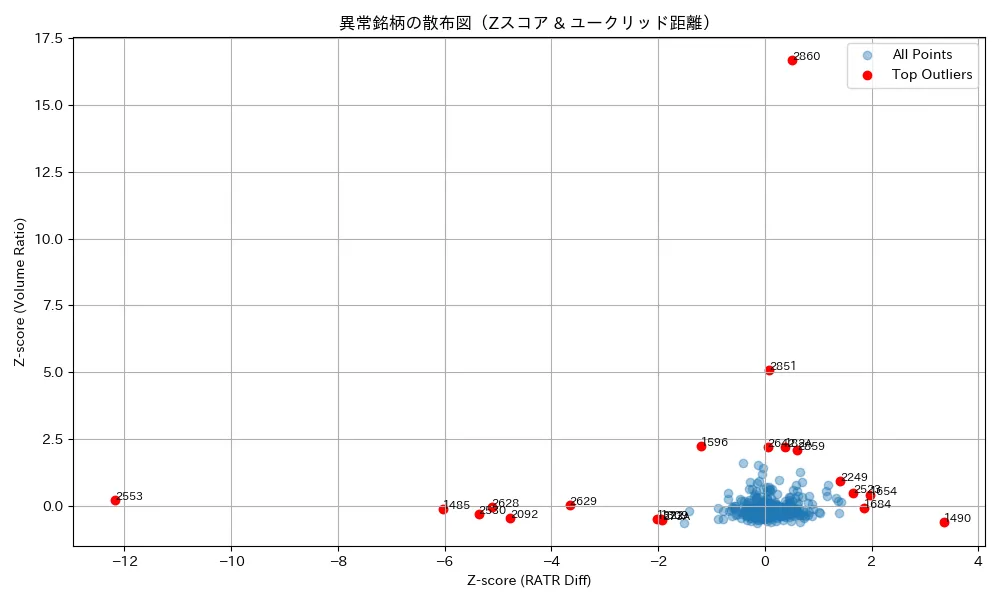 ETF等のZスコア散布図