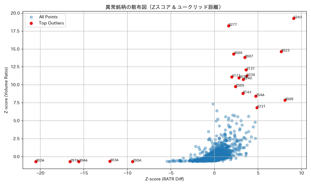 プライム・グロース・スタンダード上場のZスコア散布図