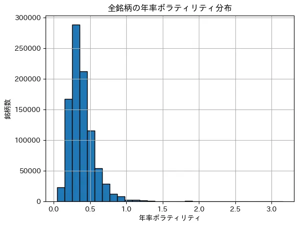 全銘柄の年率ボラティリティのヒストグラム
